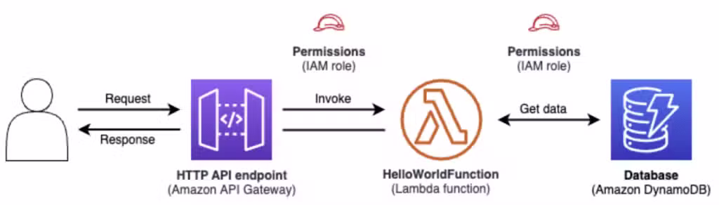 Hire AWS SAM