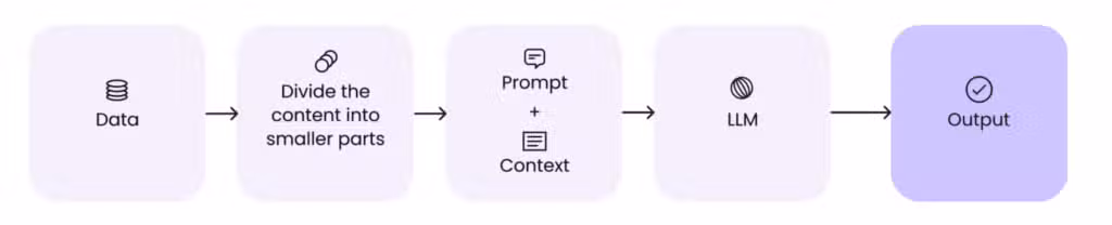 the RAG Process