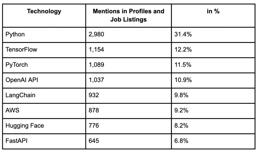 Most Popular Technologies on Upwork