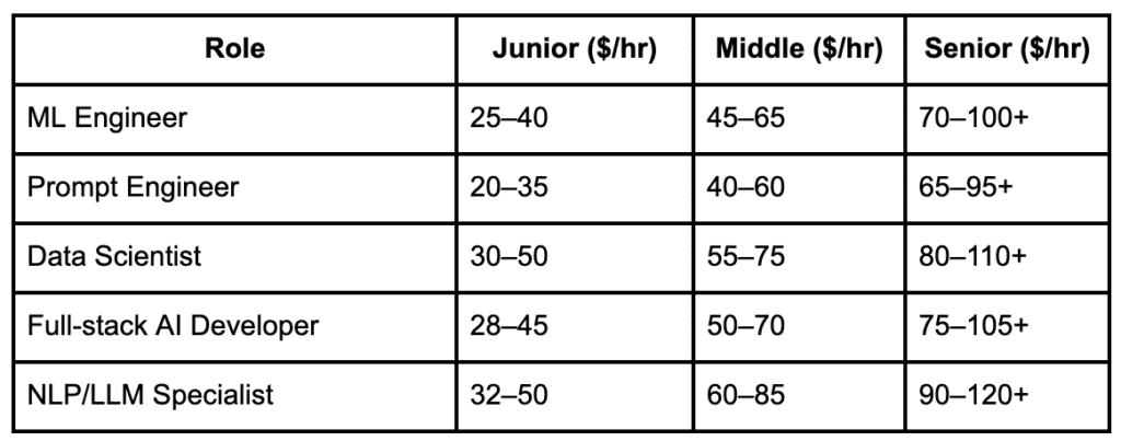Average hourly rates by experience level: