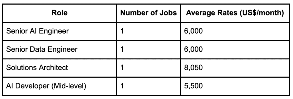 AI Jobs on Upstaff 