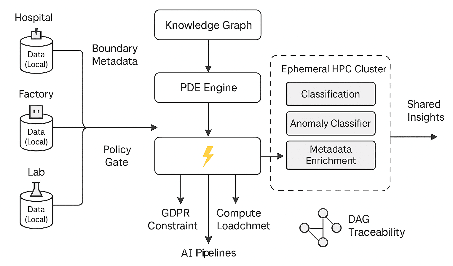 Zero-Trust AI Orchestration System Diagram