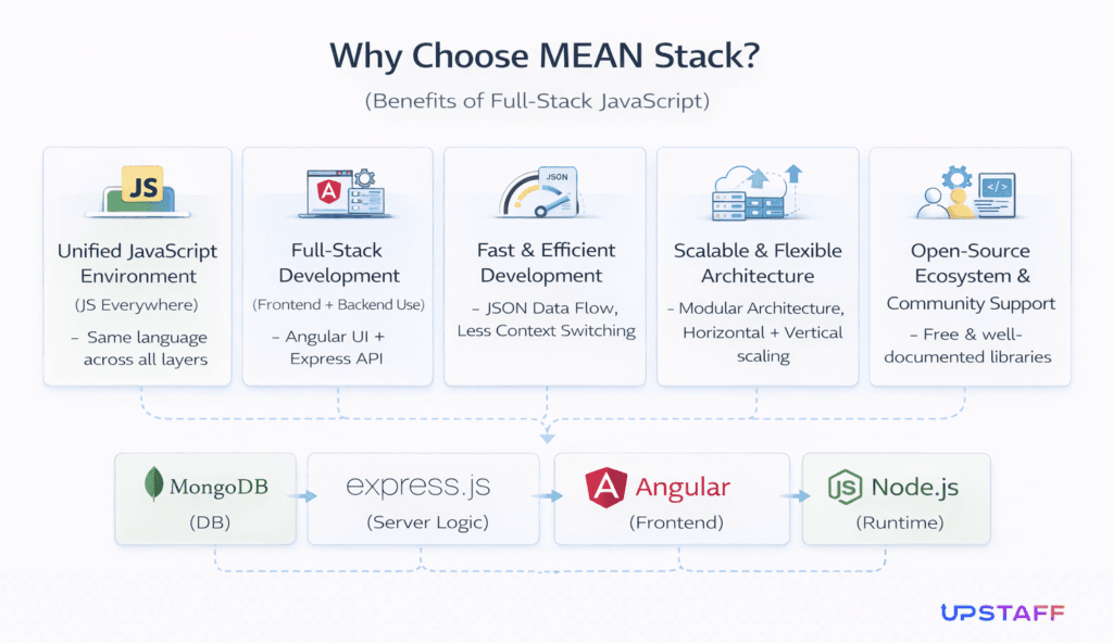 Why hire mean MongoDB Express Angular Nodejs developer