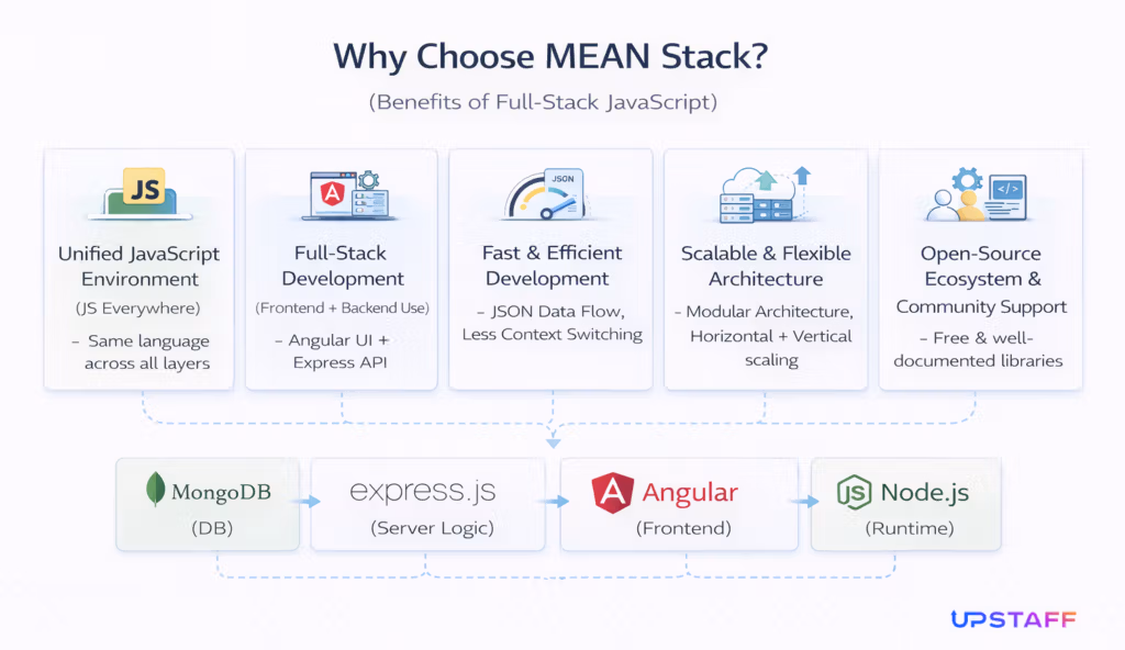 Why hire mean MongoDB Express Angular Nodejs developer