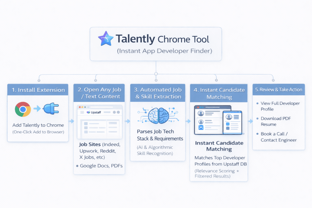 How it works - hire software engineer