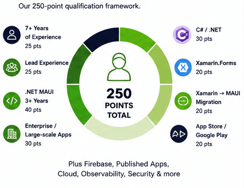 DOT NET MAUI qualification
