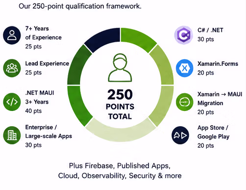 DOT NET MAUI qualification