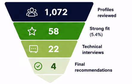 How to Hire a .NET MAUI Developer: Real Funnel from 1,072 Profiles to 4 Strong Candidates
