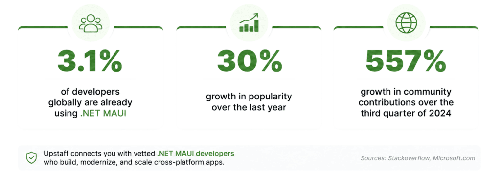How to hire .Net Maui Developer