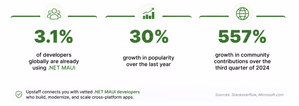 How to hire .Net Maui Developer