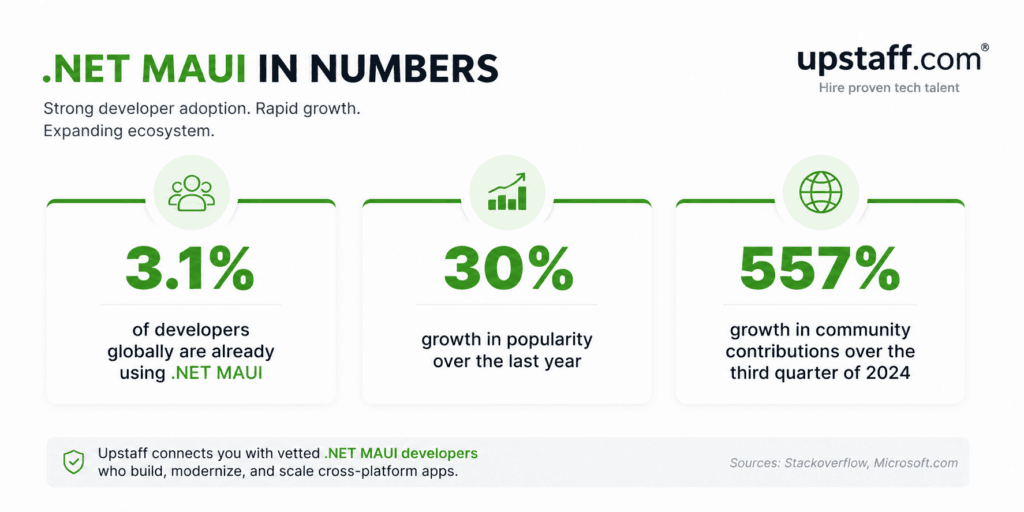 MAUI in numbers