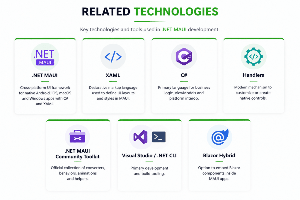 net maui related tech