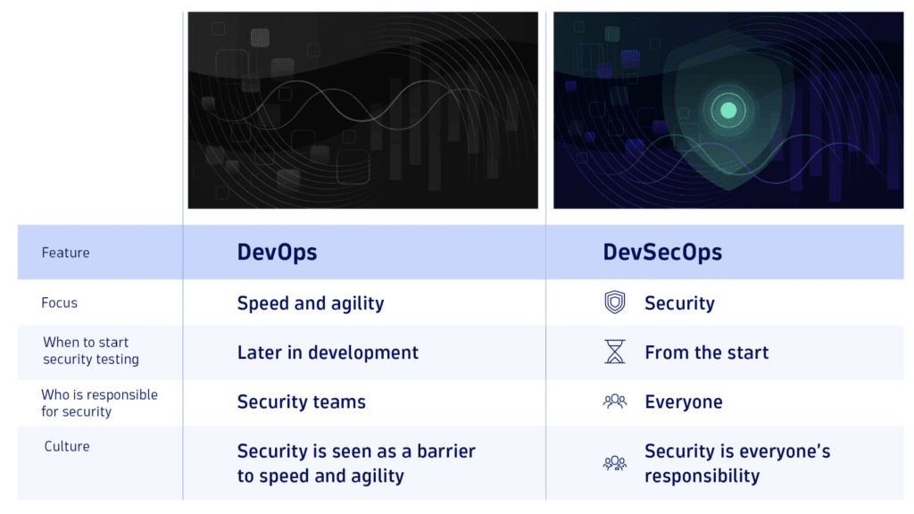 DevOps vs DevSecOps