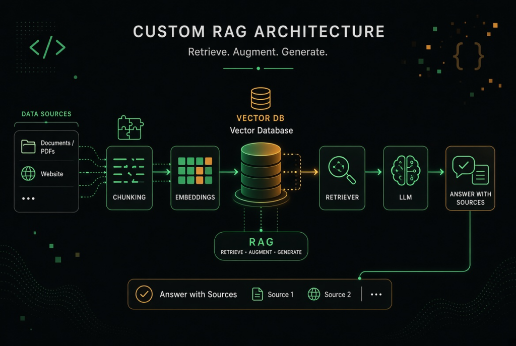 Custom RAG (LangChain : LlamaIndex + vector DB) - whats the best ai chatbot