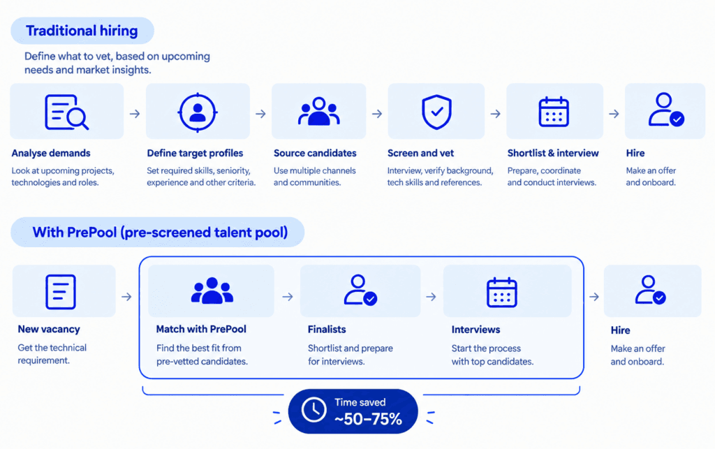 prepool vs traditional hiring